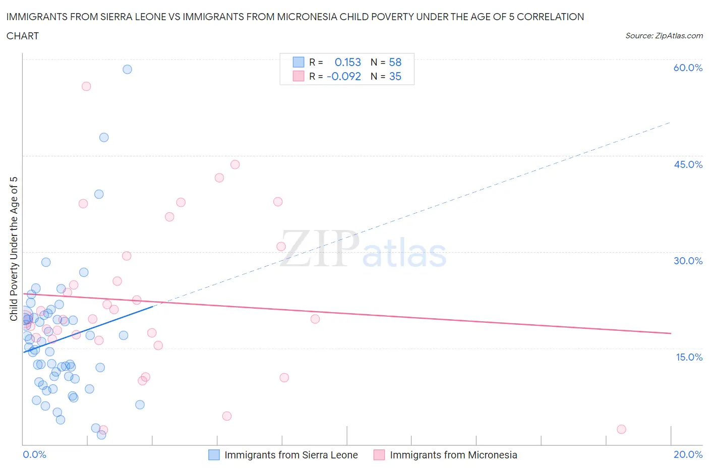 Immigrants from Sierra Leone vs Immigrants from Micronesia Child Poverty Under the Age of 5