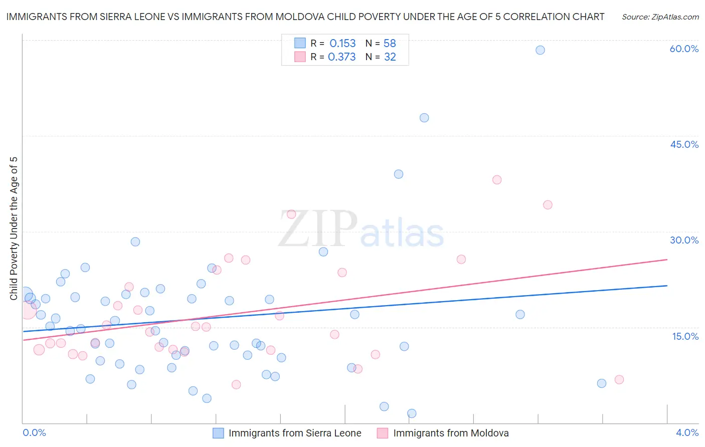 Immigrants from Sierra Leone vs Immigrants from Moldova Child Poverty Under the Age of 5