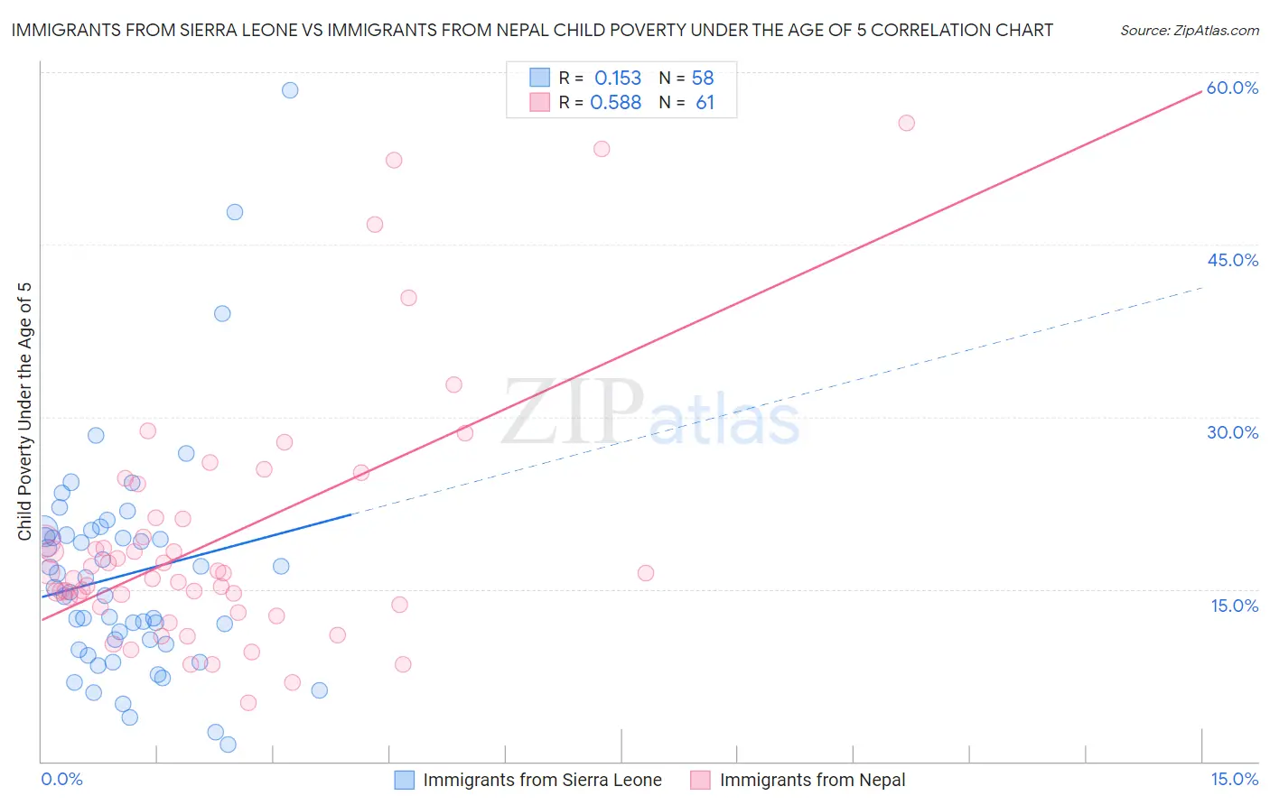 Immigrants from Sierra Leone vs Immigrants from Nepal Child Poverty Under the Age of 5