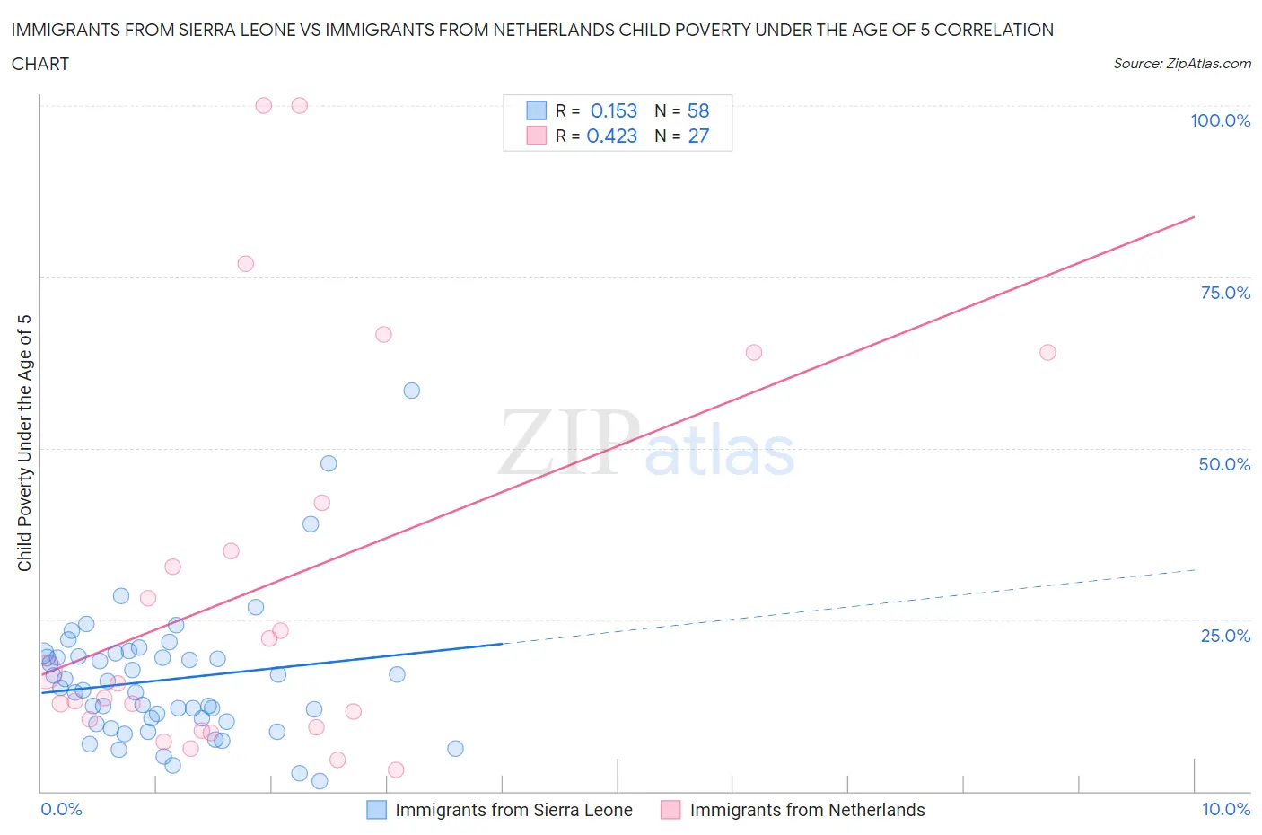 Immigrants from Sierra Leone vs Immigrants from Netherlands Child Poverty Under the Age of 5