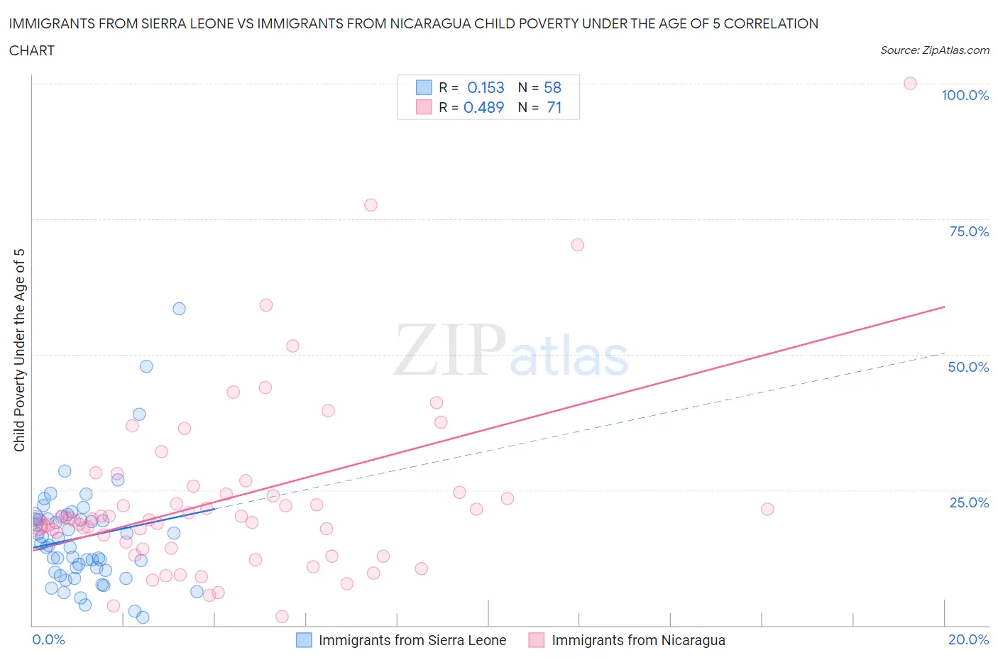 Immigrants from Sierra Leone vs Immigrants from Nicaragua Child Poverty Under the Age of 5