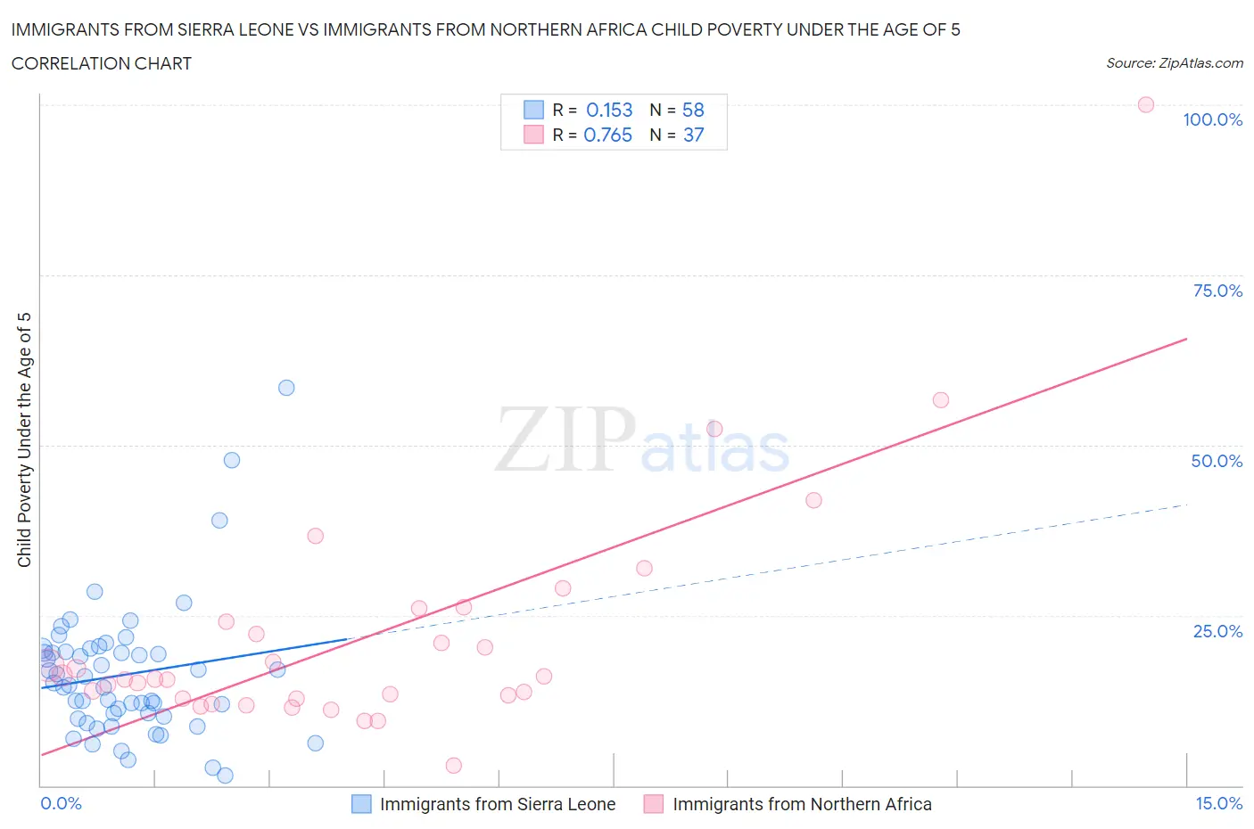 Immigrants from Sierra Leone vs Immigrants from Northern Africa Child Poverty Under the Age of 5