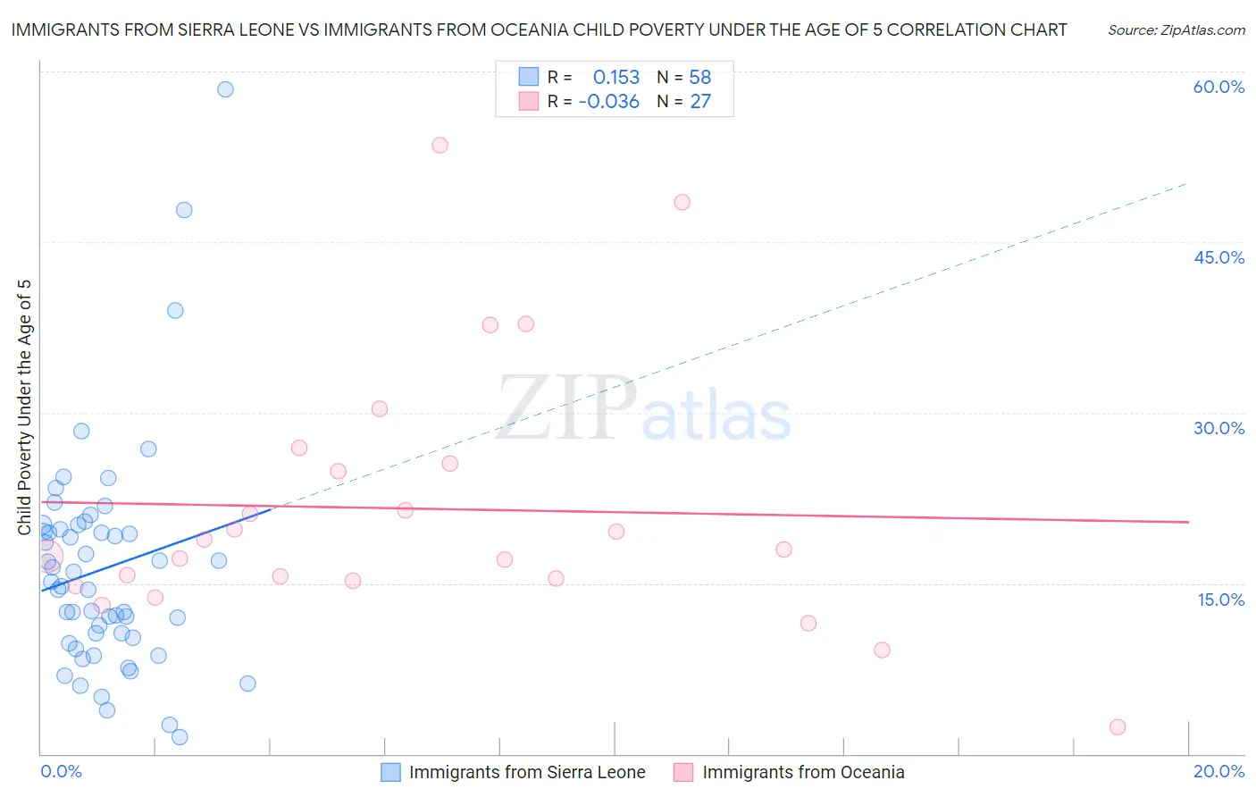 Immigrants from Sierra Leone vs Immigrants from Oceania Child Poverty Under the Age of 5