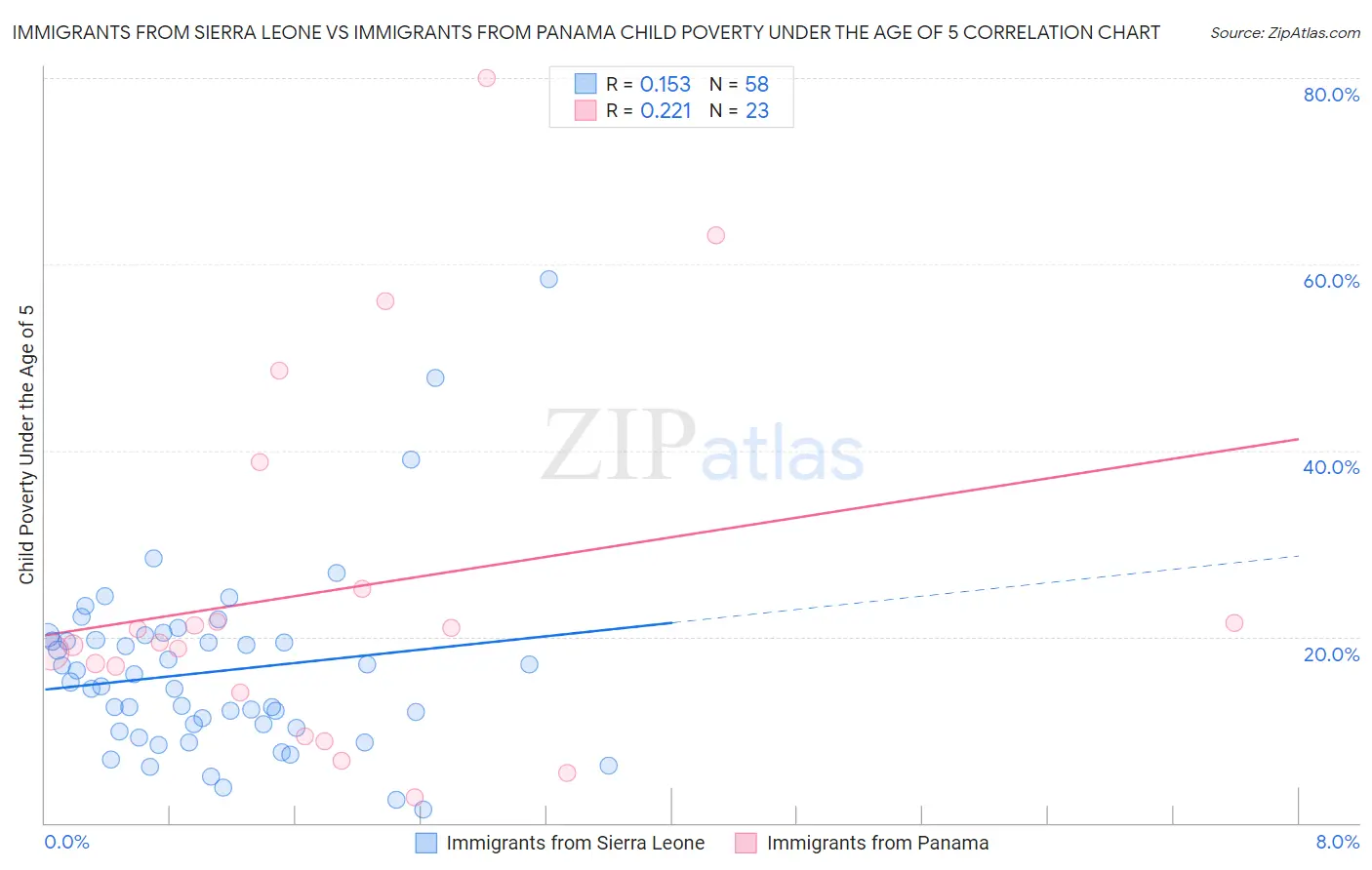 Immigrants from Sierra Leone vs Immigrants from Panama Child Poverty Under the Age of 5