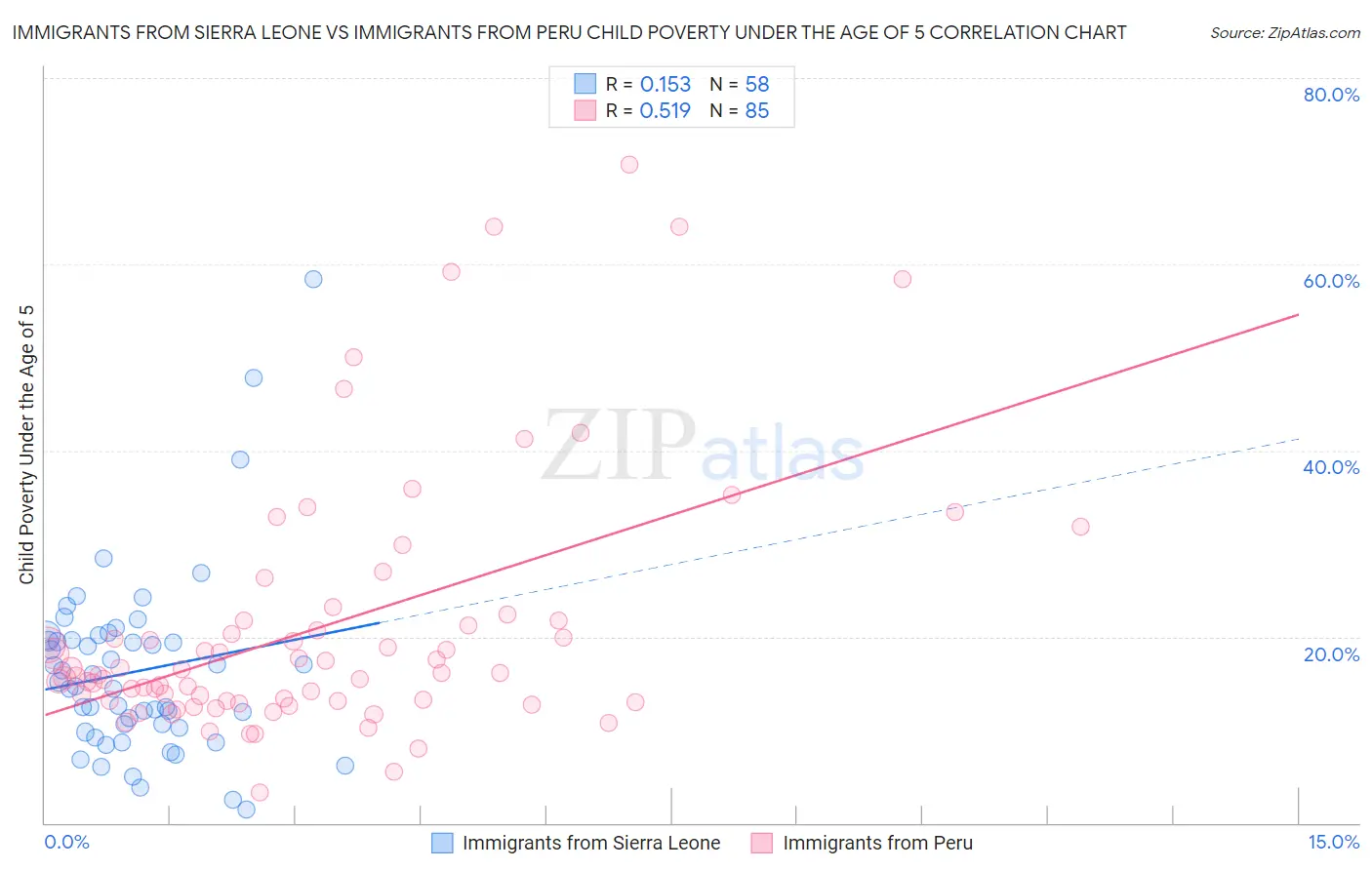 Immigrants from Sierra Leone vs Immigrants from Peru Child Poverty Under the Age of 5