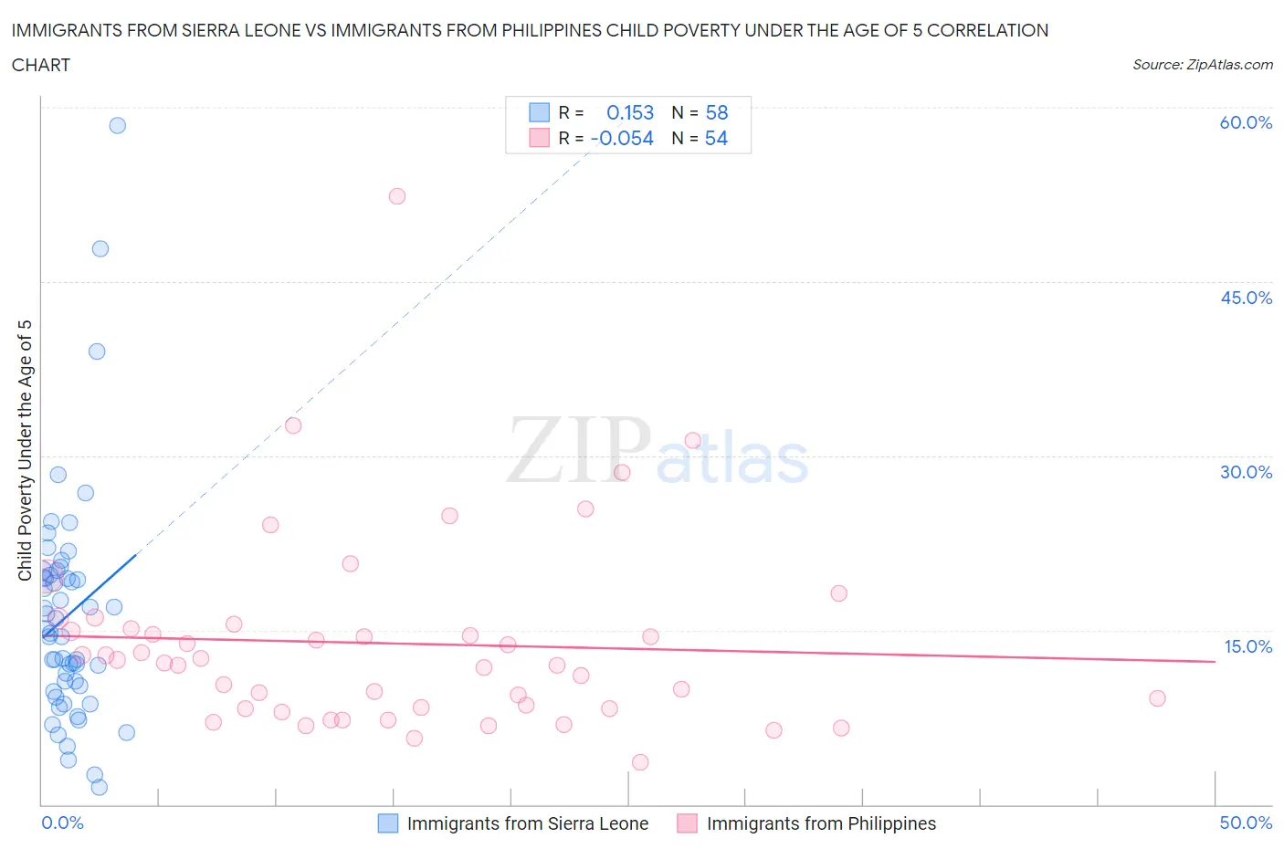 Immigrants from Sierra Leone vs Immigrants from Philippines Child Poverty Under the Age of 5