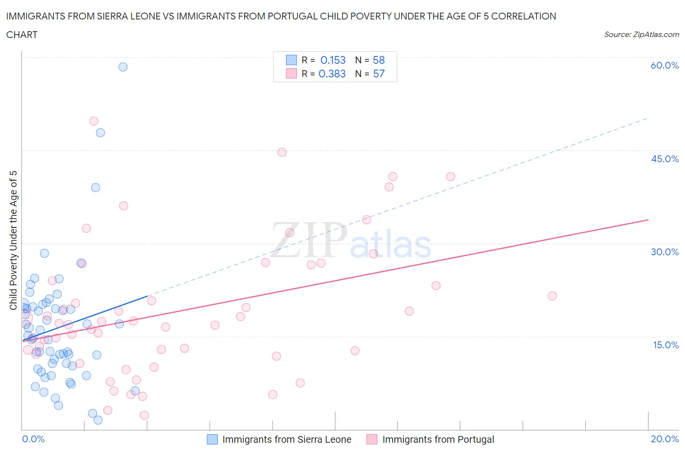 Immigrants from Sierra Leone vs Immigrants from Portugal Child Poverty Under the Age of 5
