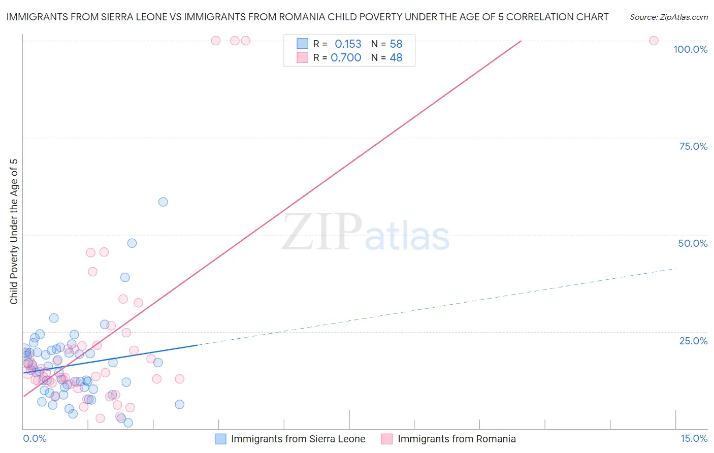 Immigrants from Sierra Leone vs Immigrants from Romania Child Poverty Under the Age of 5