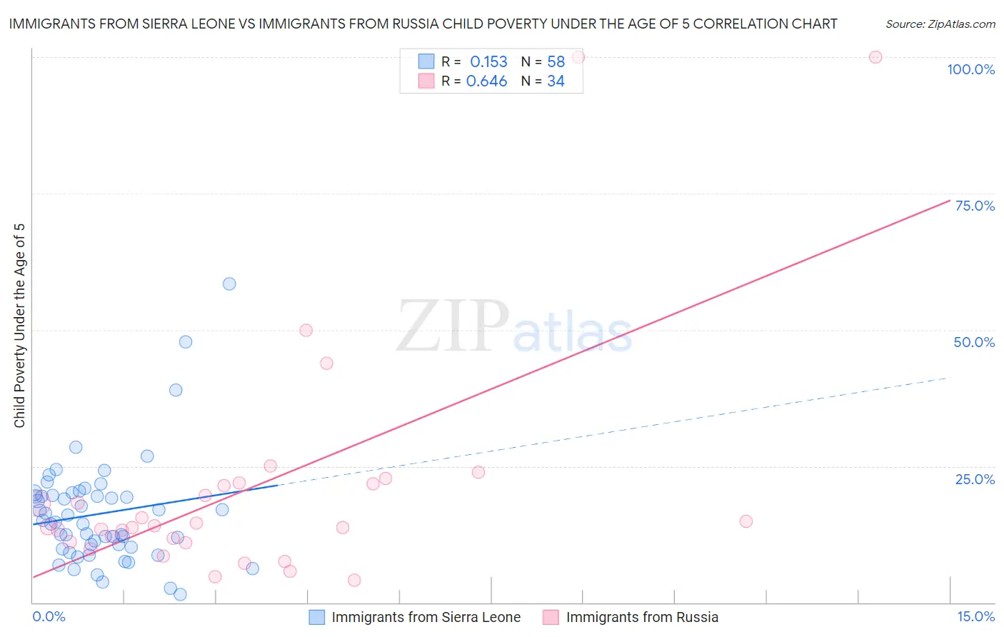 Immigrants from Sierra Leone vs Immigrants from Russia Child Poverty Under the Age of 5