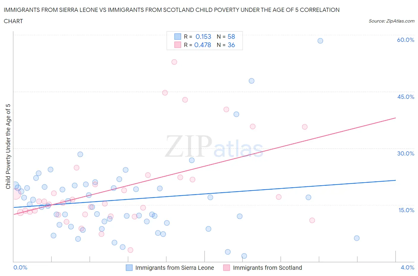 Immigrants from Sierra Leone vs Immigrants from Scotland Child Poverty Under the Age of 5