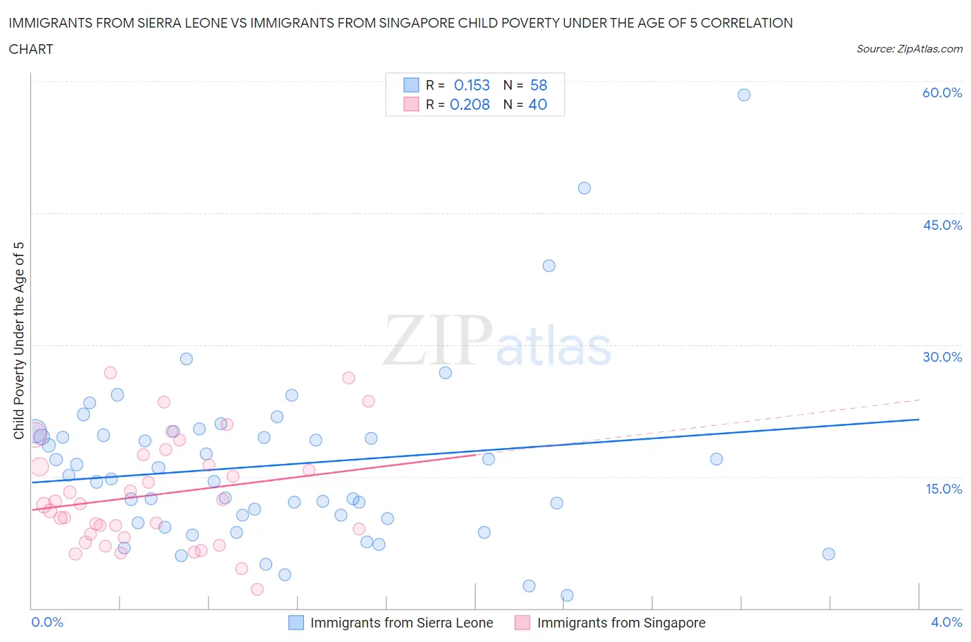 Immigrants from Sierra Leone vs Immigrants from Singapore Child Poverty Under the Age of 5