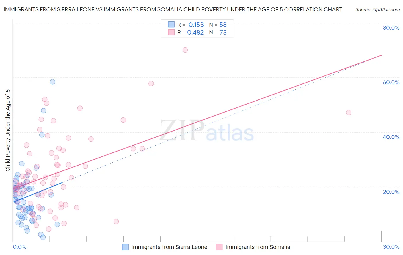 Immigrants from Sierra Leone vs Immigrants from Somalia Child Poverty Under the Age of 5