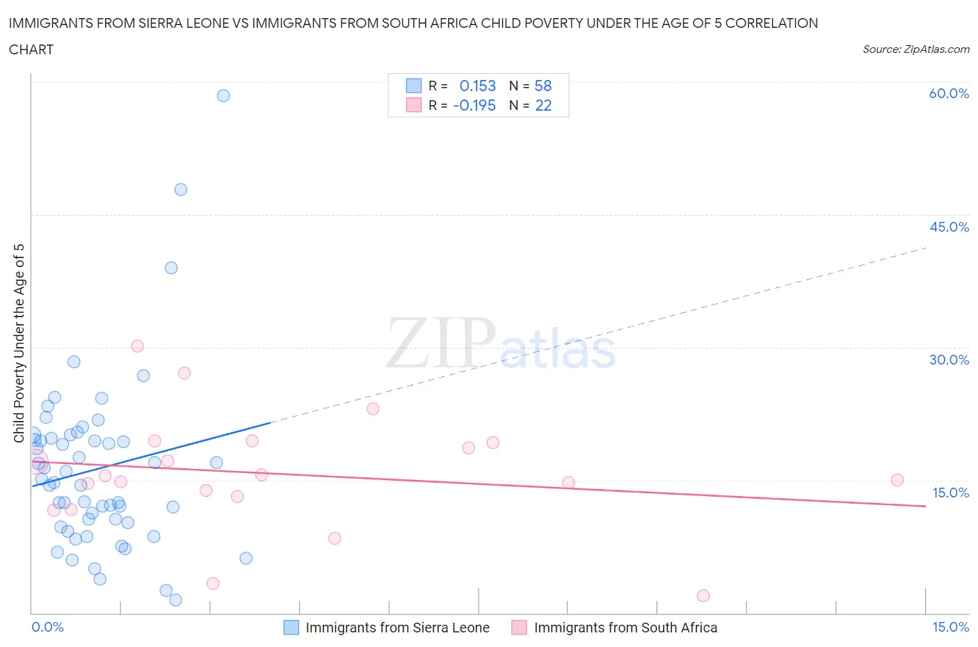 Immigrants from Sierra Leone vs Immigrants from South Africa Child Poverty Under the Age of 5