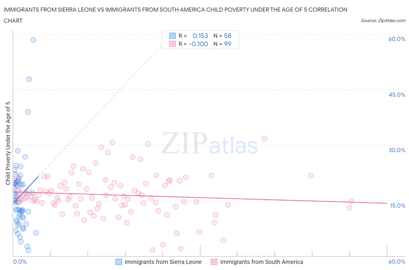 Immigrants from Sierra Leone vs Immigrants from South America Child Poverty Under the Age of 5