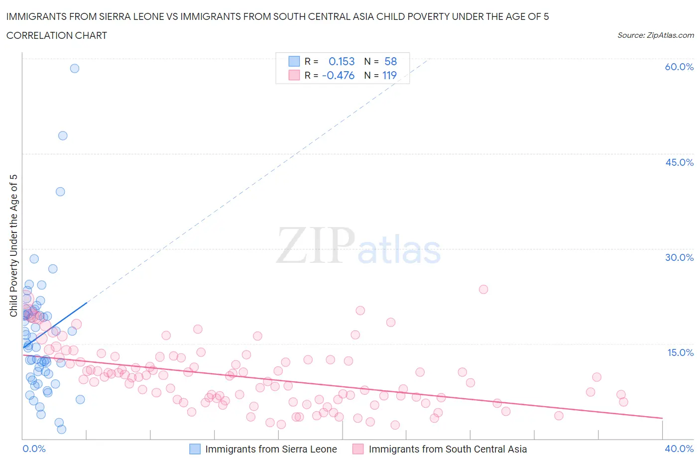 Immigrants from Sierra Leone vs Immigrants from South Central Asia Child Poverty Under the Age of 5