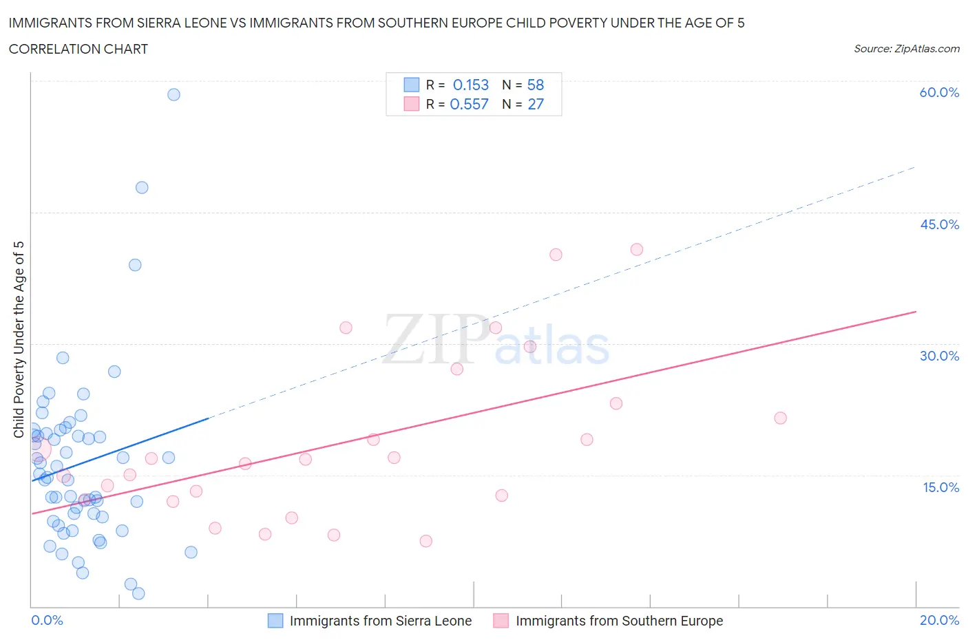 Immigrants from Sierra Leone vs Immigrants from Southern Europe Child Poverty Under the Age of 5