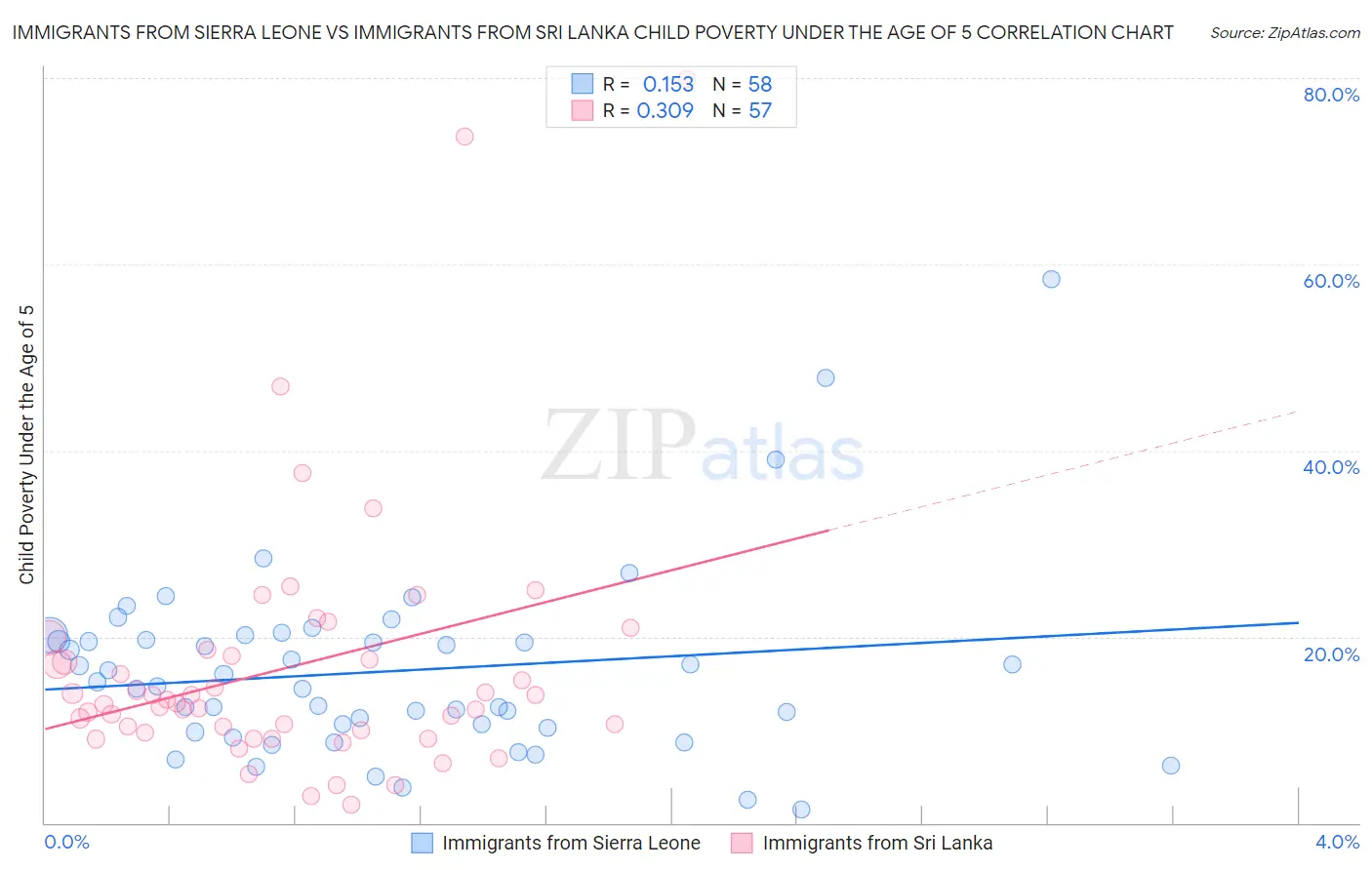 Immigrants from Sierra Leone vs Immigrants from Sri Lanka Child Poverty Under the Age of 5