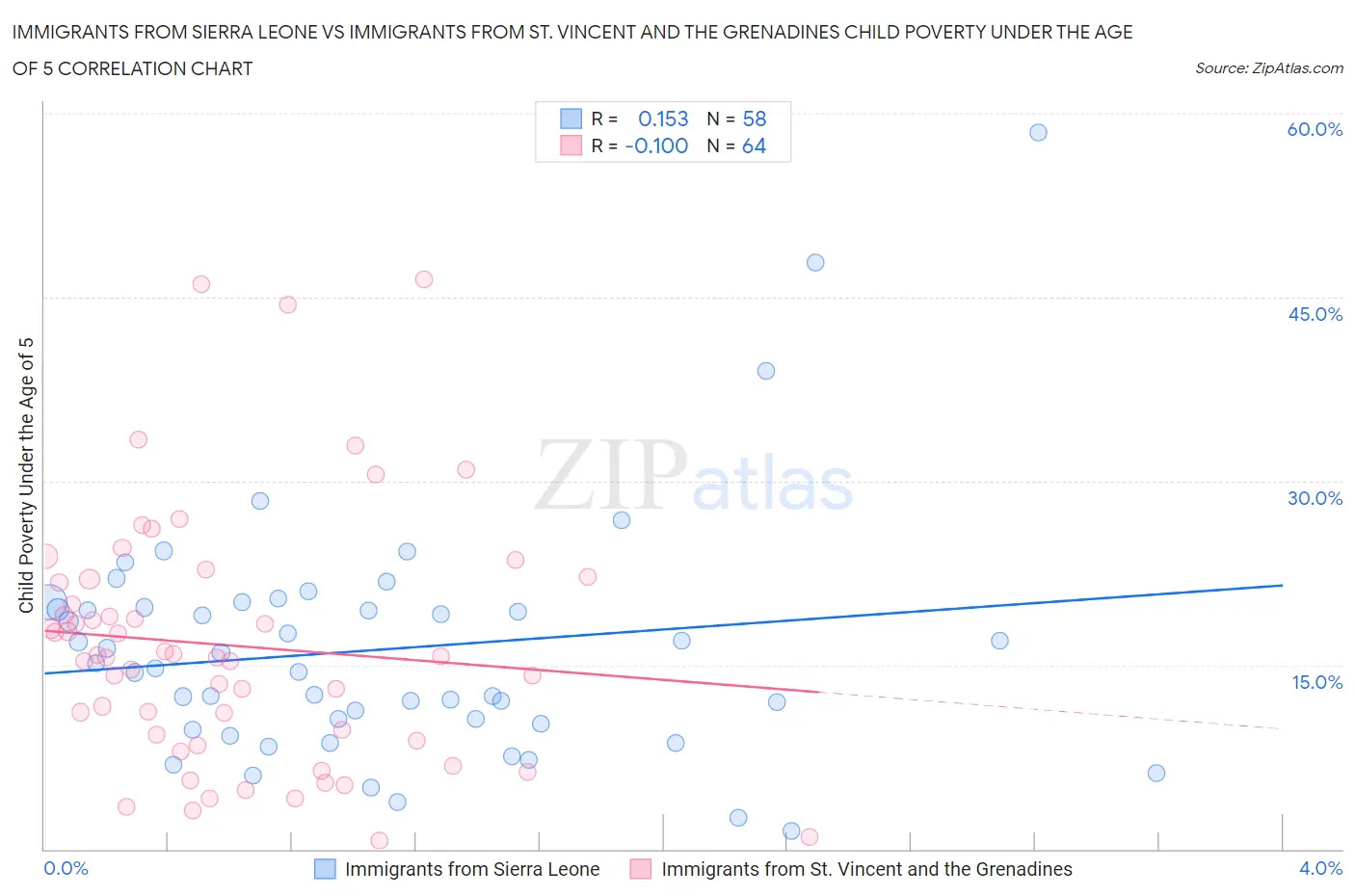 Immigrants from Sierra Leone vs Immigrants from St. Vincent and the Grenadines Child Poverty Under the Age of 5