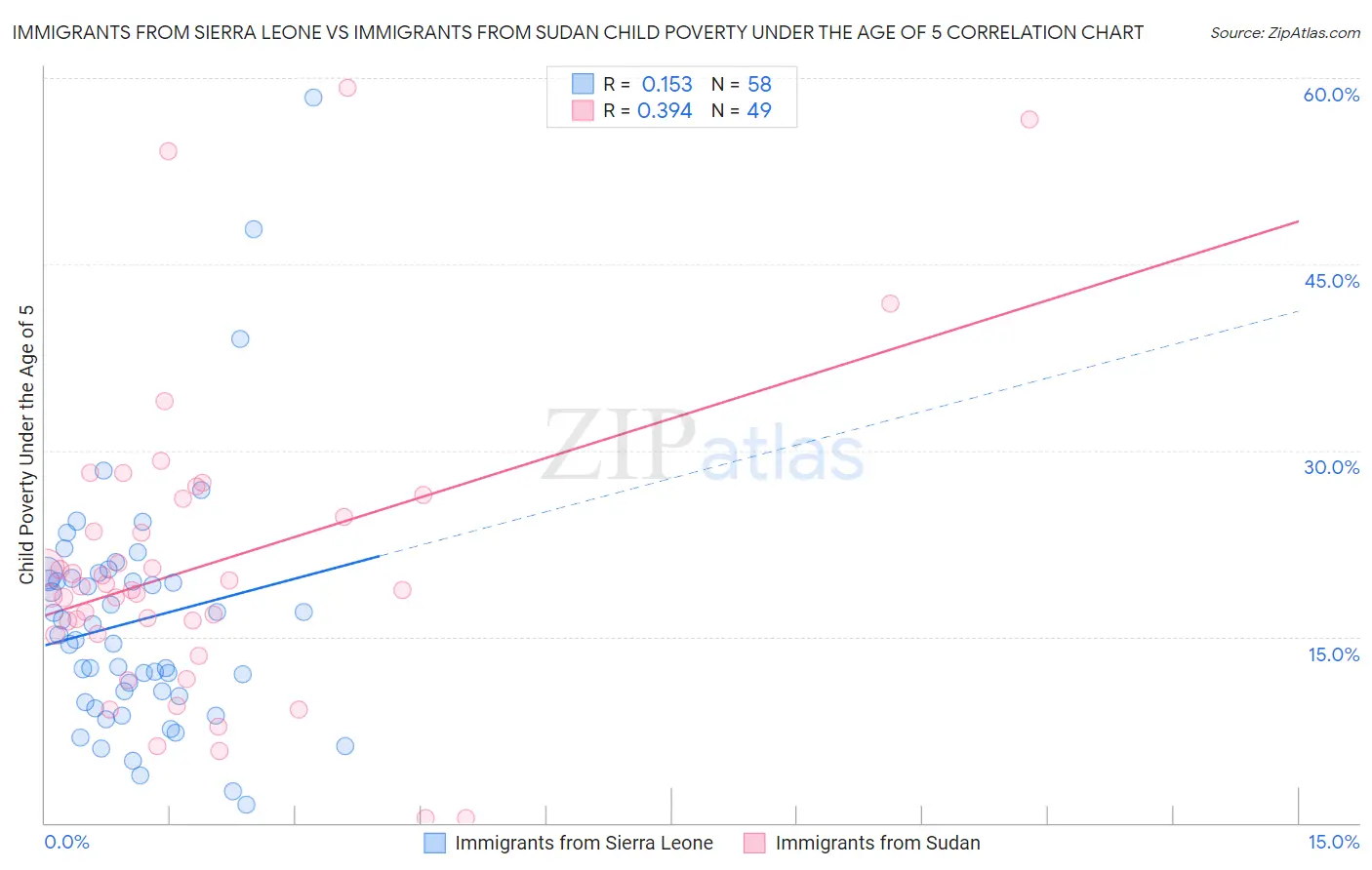 Immigrants from Sierra Leone vs Immigrants from Sudan Child Poverty Under the Age of 5