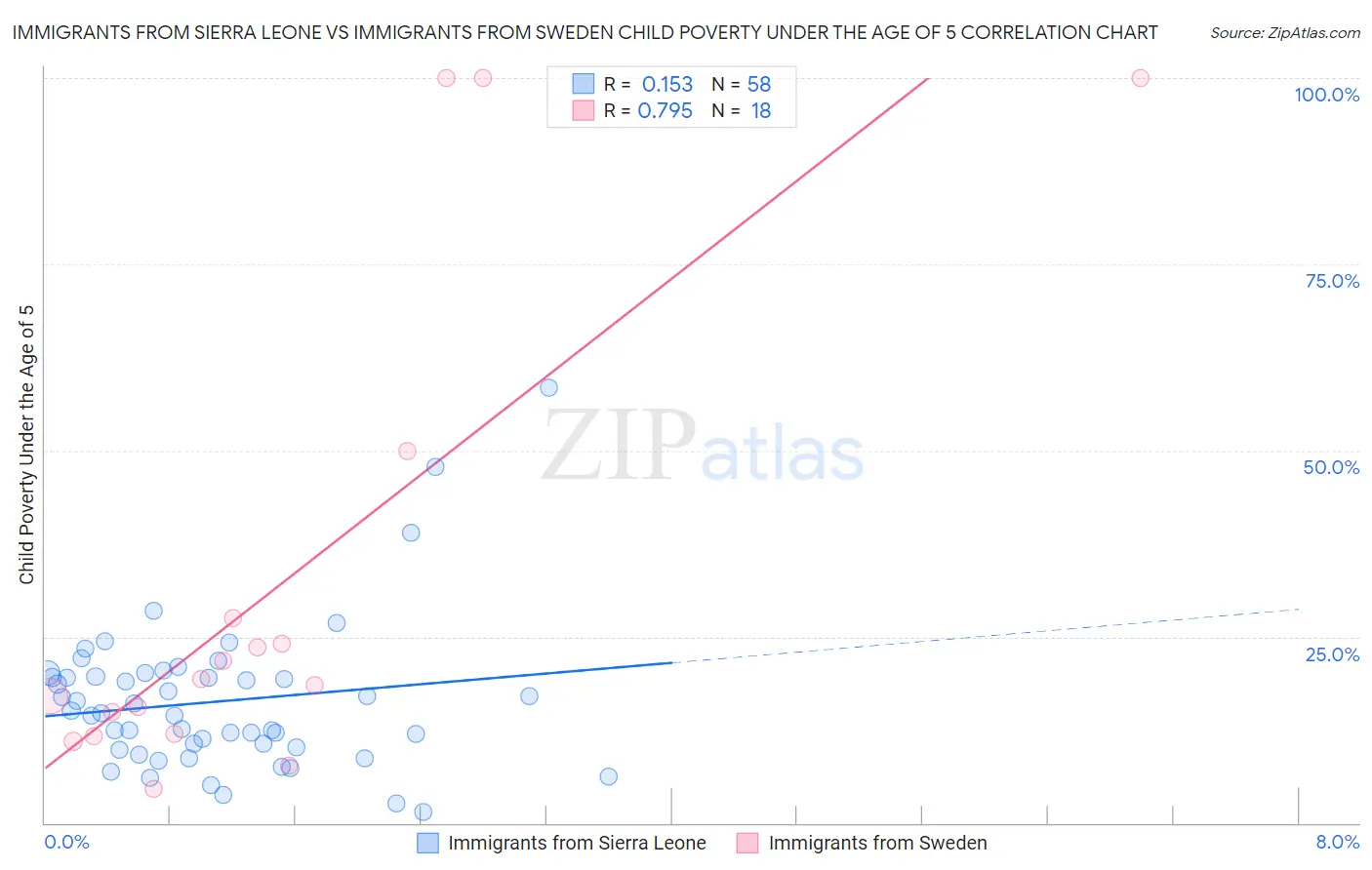 Immigrants from Sierra Leone vs Immigrants from Sweden Child Poverty Under the Age of 5