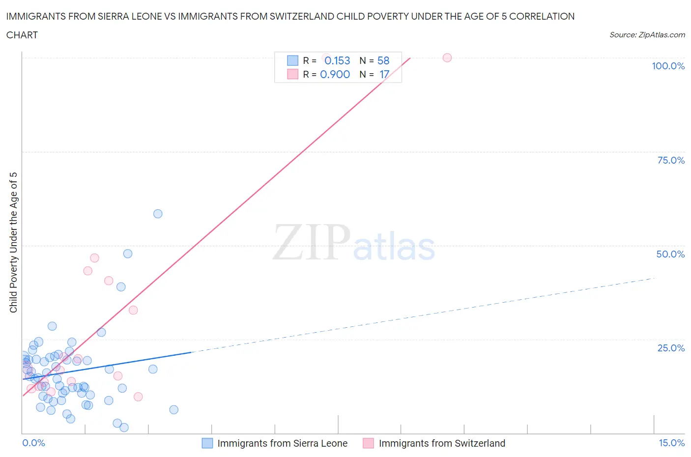 Immigrants from Sierra Leone vs Immigrants from Switzerland Child Poverty Under the Age of 5