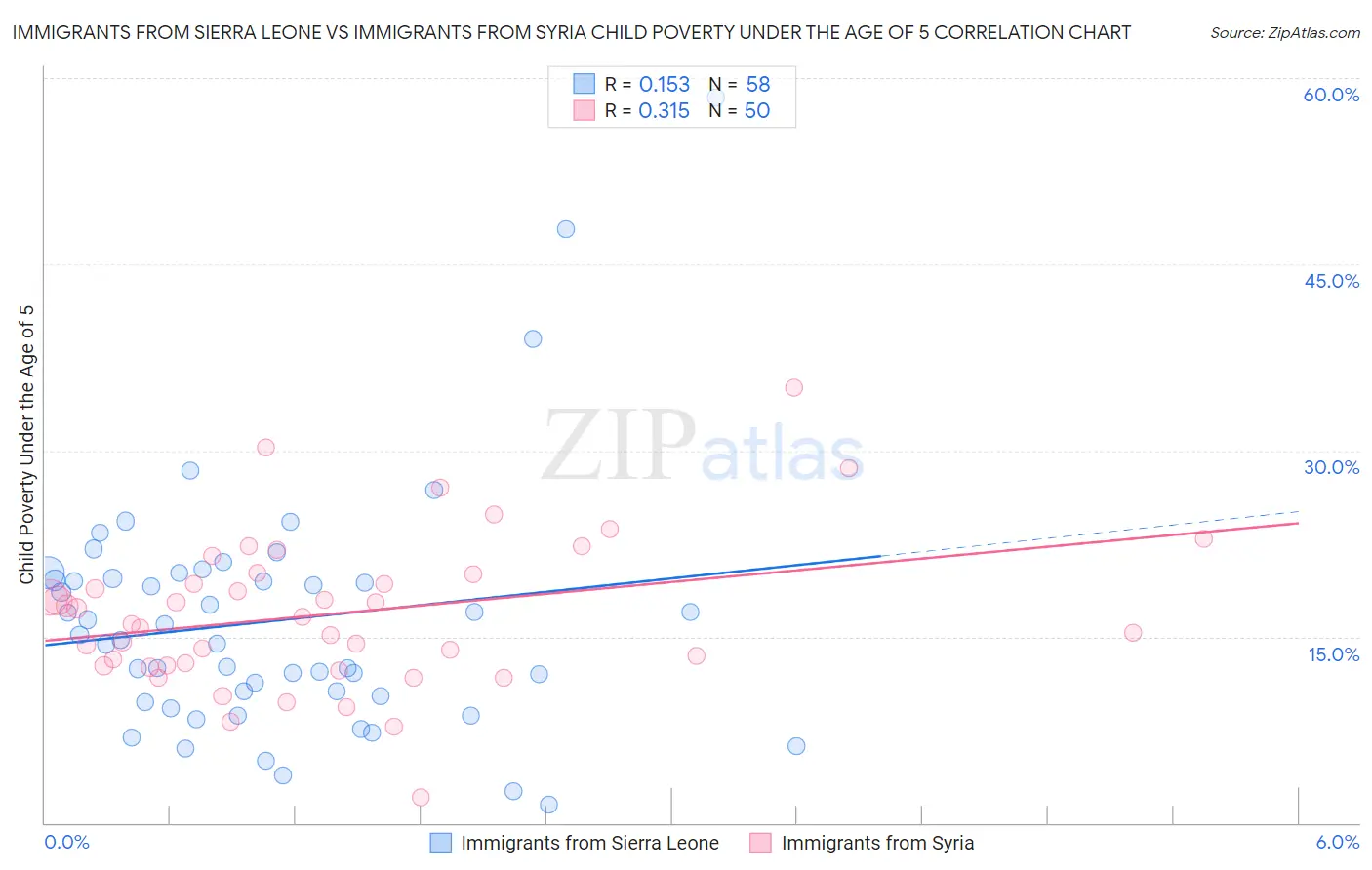 Immigrants from Sierra Leone vs Immigrants from Syria Child Poverty Under the Age of 5