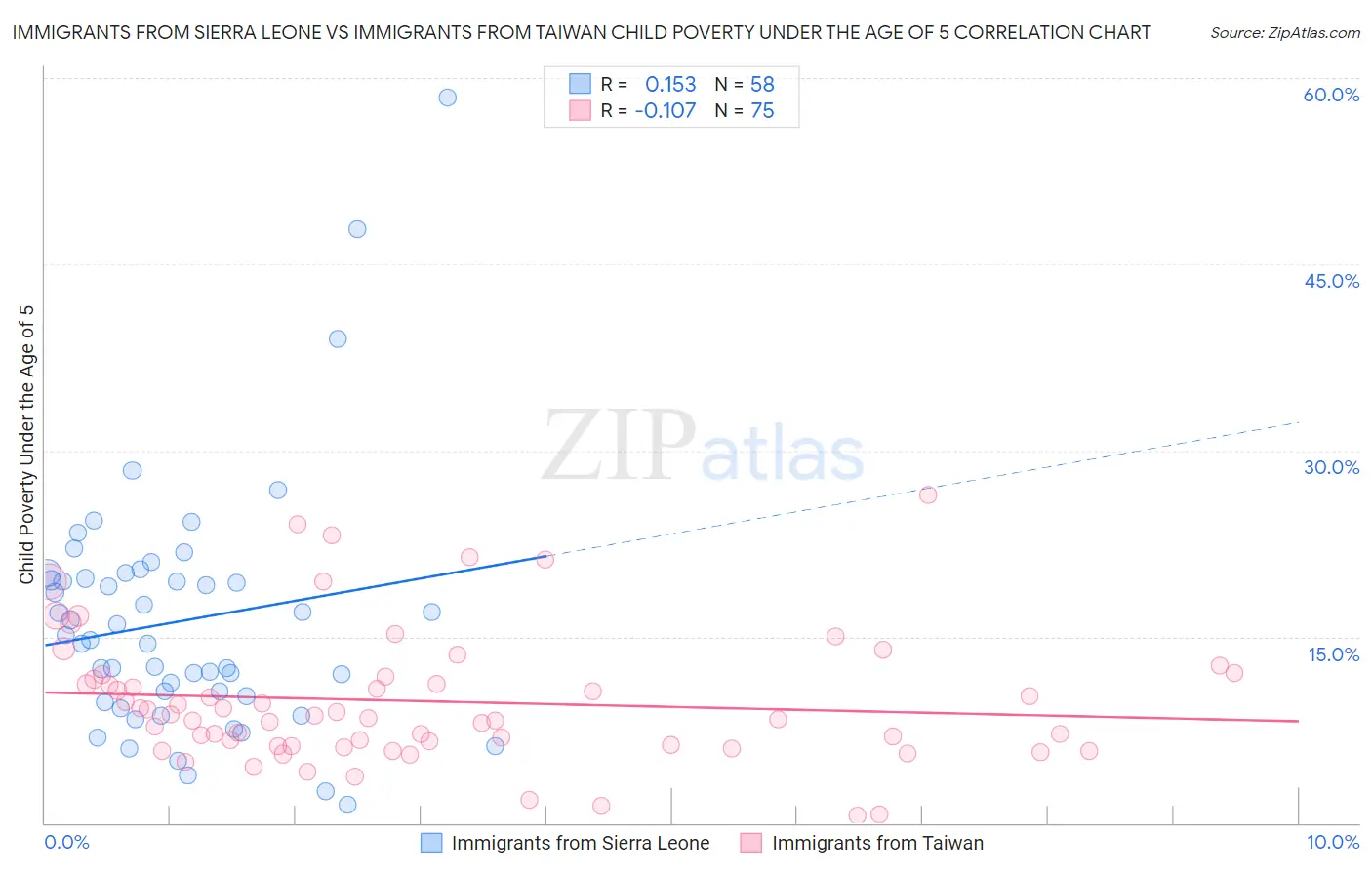 Immigrants from Sierra Leone vs Immigrants from Taiwan Child Poverty Under the Age of 5