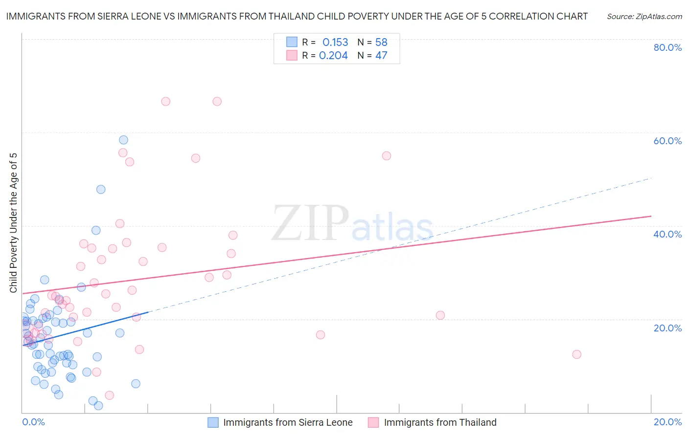 Immigrants from Sierra Leone vs Immigrants from Thailand Child Poverty Under the Age of 5