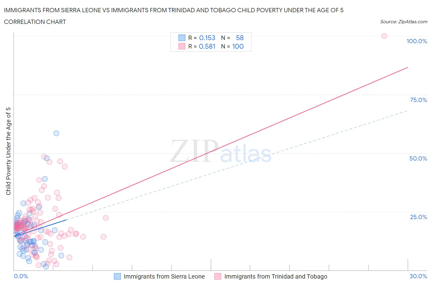 Immigrants from Sierra Leone vs Immigrants from Trinidad and Tobago Child Poverty Under the Age of 5