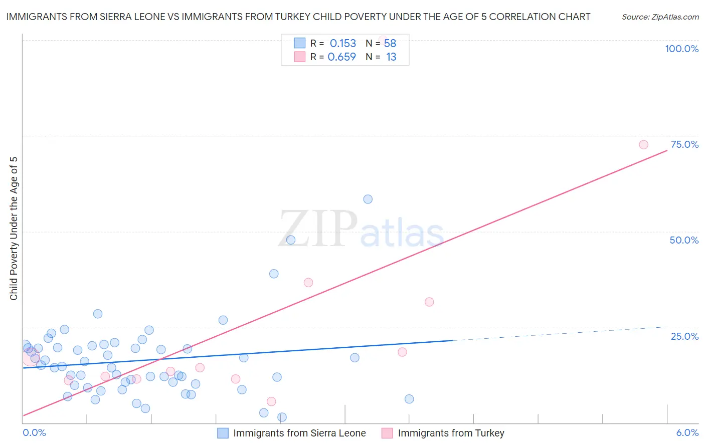 Immigrants from Sierra Leone vs Immigrants from Turkey Child Poverty Under the Age of 5