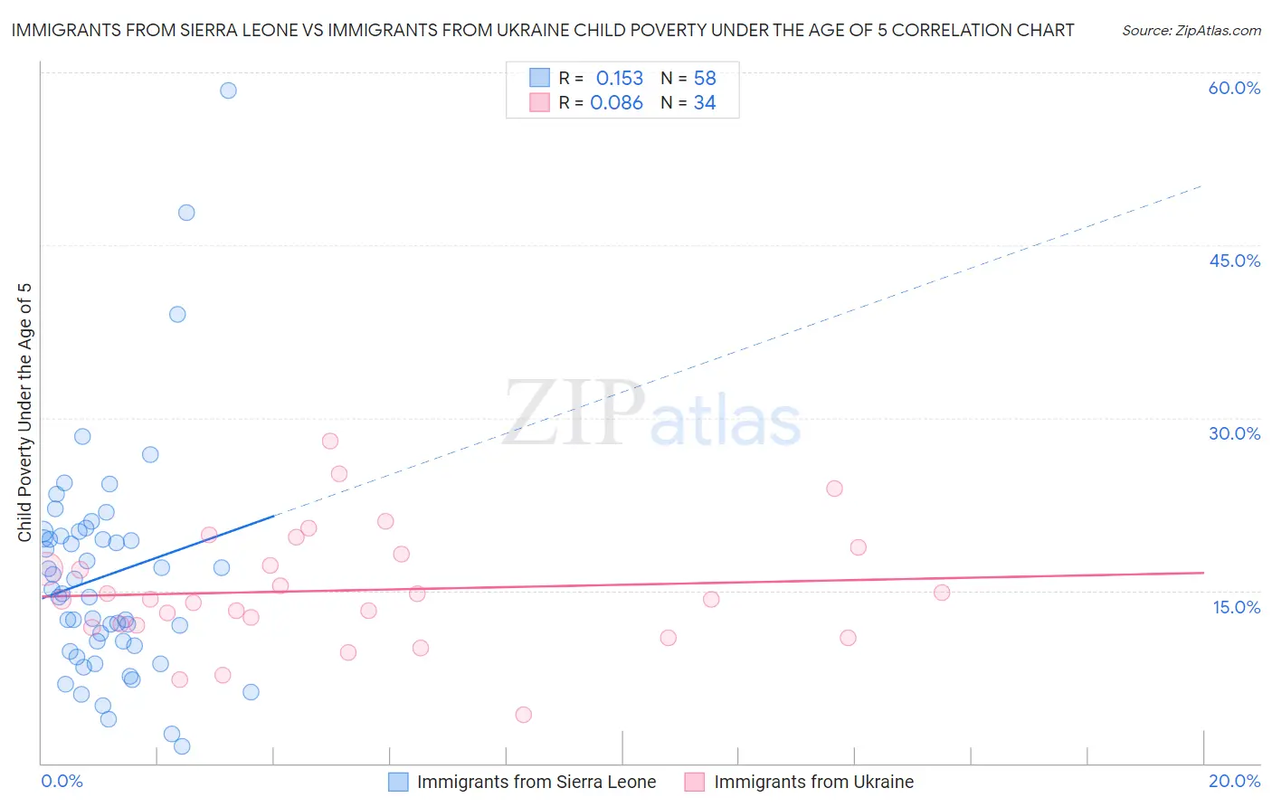 Immigrants from Sierra Leone vs Immigrants from Ukraine Child Poverty Under the Age of 5