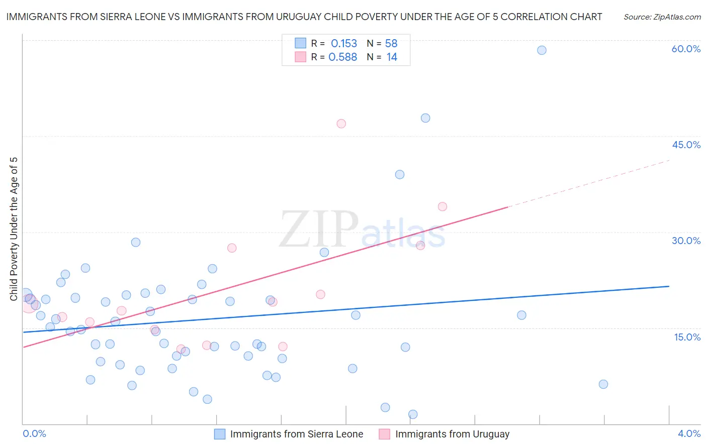 Immigrants from Sierra Leone vs Immigrants from Uruguay Child Poverty Under the Age of 5