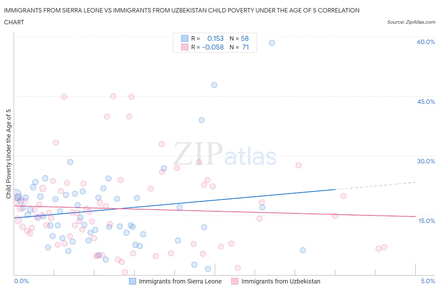 Immigrants from Sierra Leone vs Immigrants from Uzbekistan Child Poverty Under the Age of 5