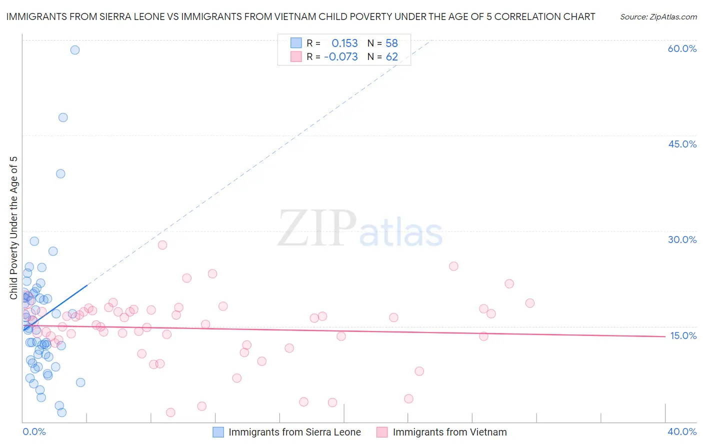 Immigrants from Sierra Leone vs Immigrants from Vietnam Child Poverty Under the Age of 5