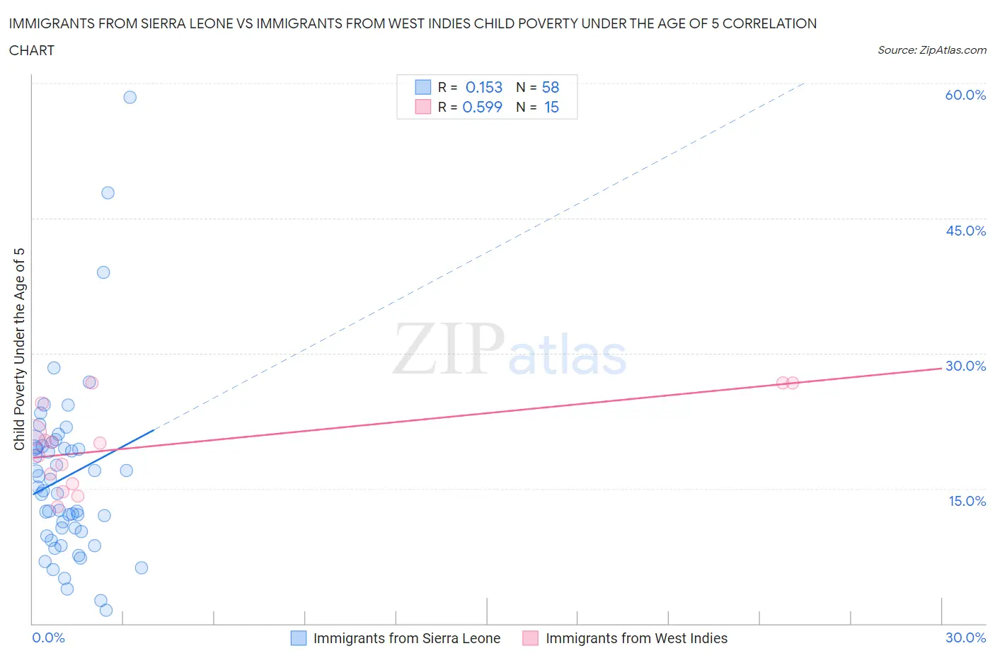 Immigrants from Sierra Leone vs Immigrants from West Indies Child Poverty Under the Age of 5