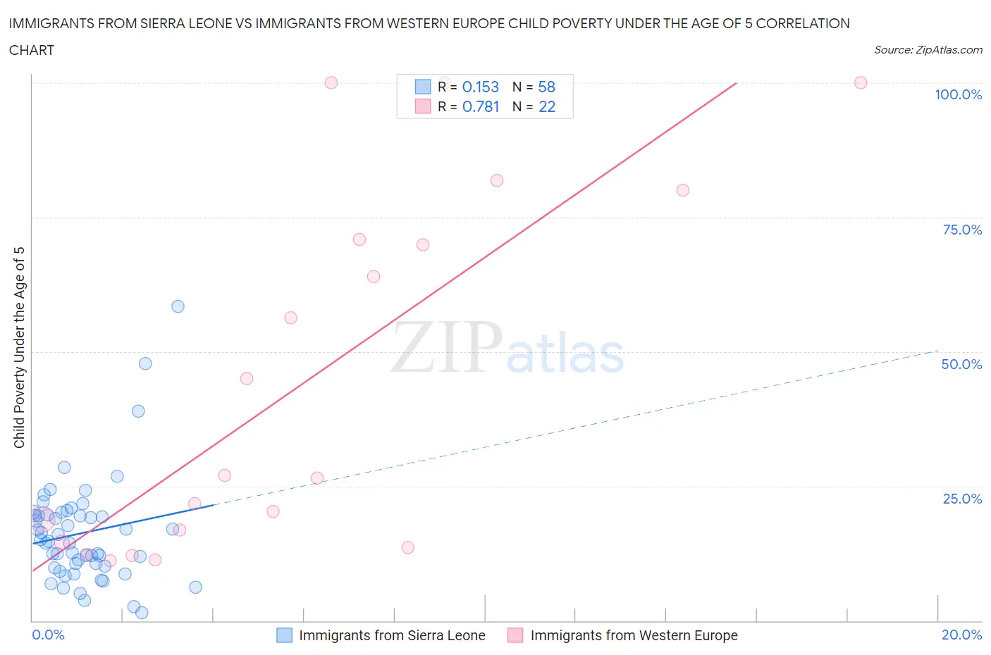 Immigrants from Sierra Leone vs Immigrants from Western Europe Child Poverty Under the Age of 5