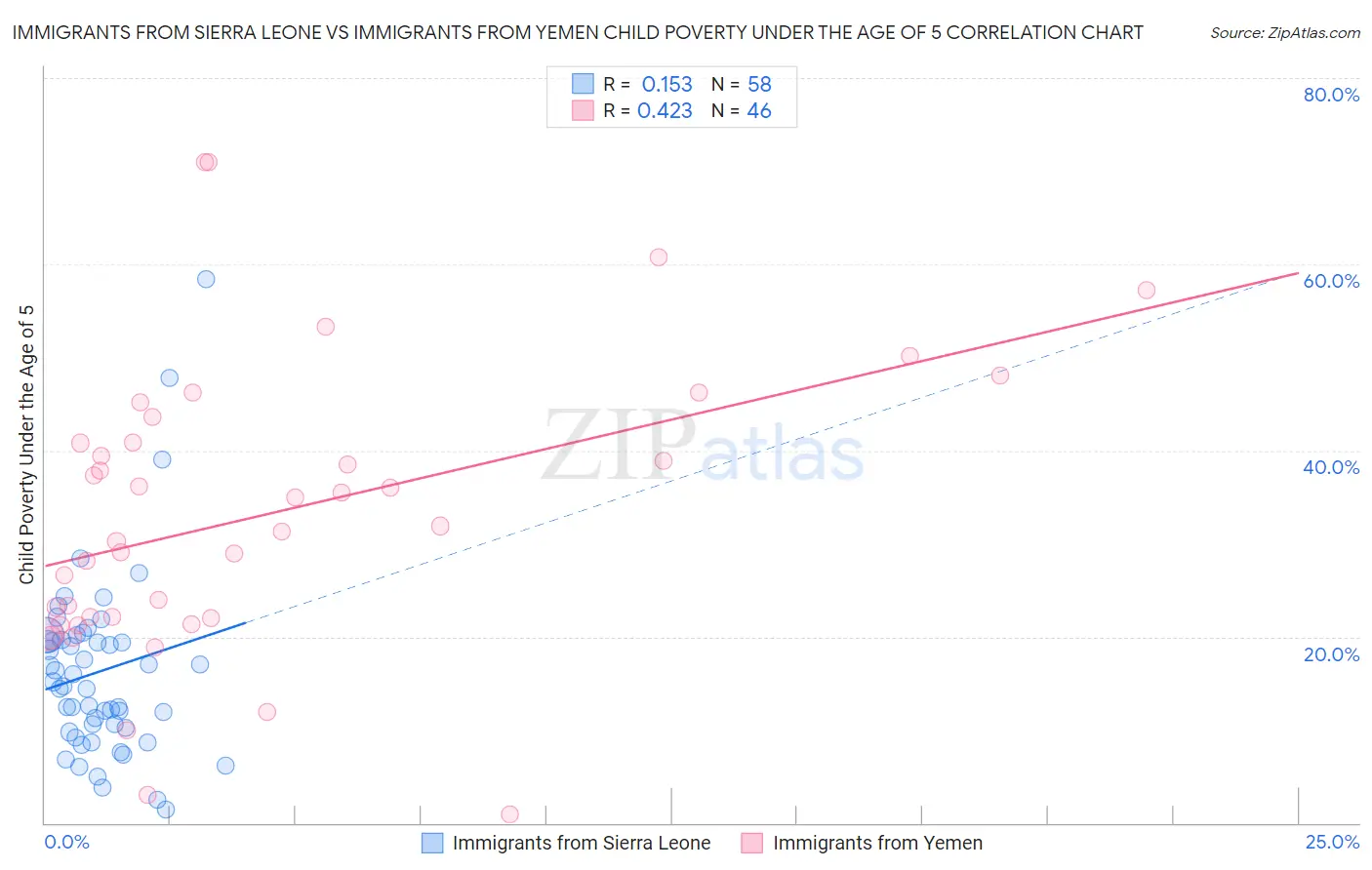 Immigrants from Sierra Leone vs Immigrants from Yemen Child Poverty Under the Age of 5