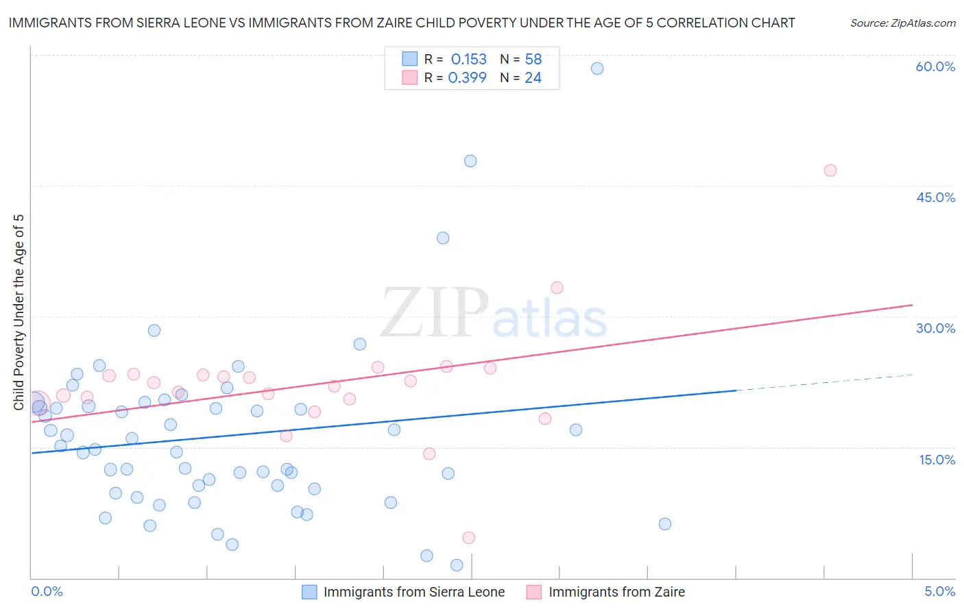 Immigrants from Sierra Leone vs Immigrants from Zaire Child Poverty Under the Age of 5