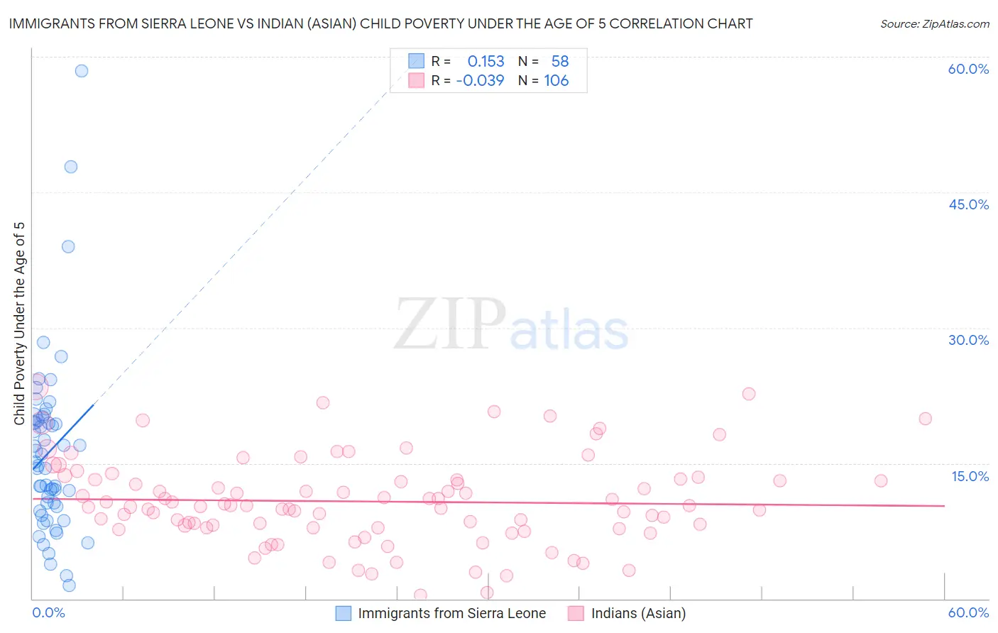 Immigrants from Sierra Leone vs Indian (Asian) Child Poverty Under the Age of 5