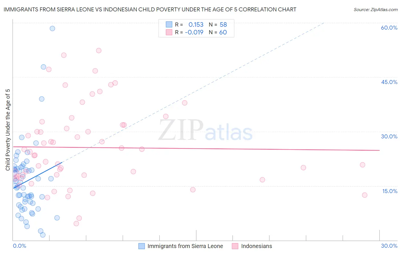 Immigrants from Sierra Leone vs Indonesian Child Poverty Under the Age of 5