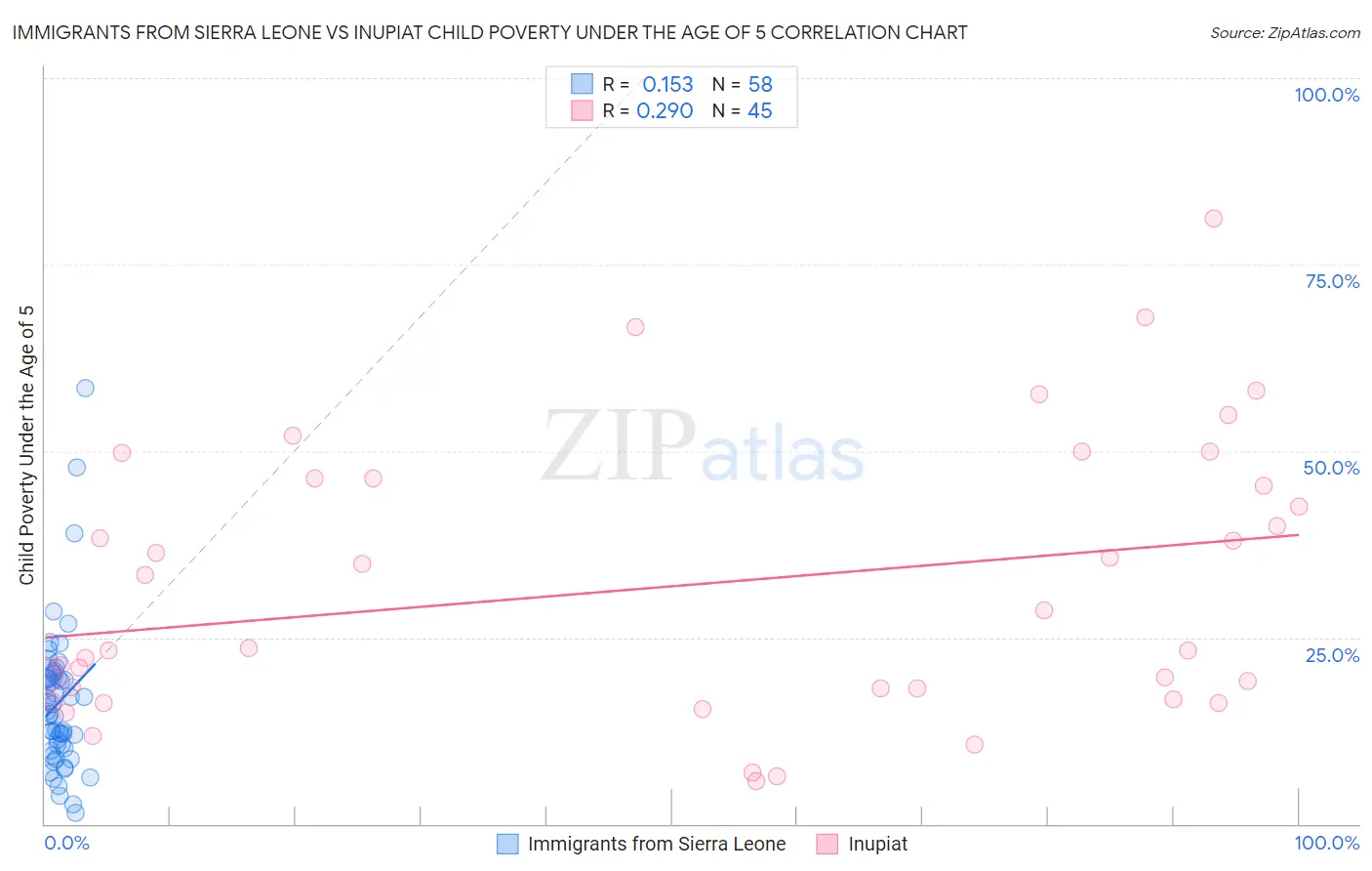 Immigrants from Sierra Leone vs Inupiat Child Poverty Under the Age of 5