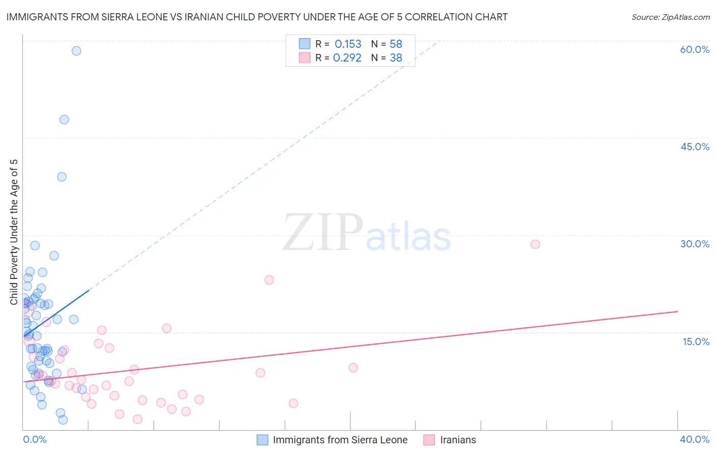 Immigrants from Sierra Leone vs Iranian Child Poverty Under the Age of 5