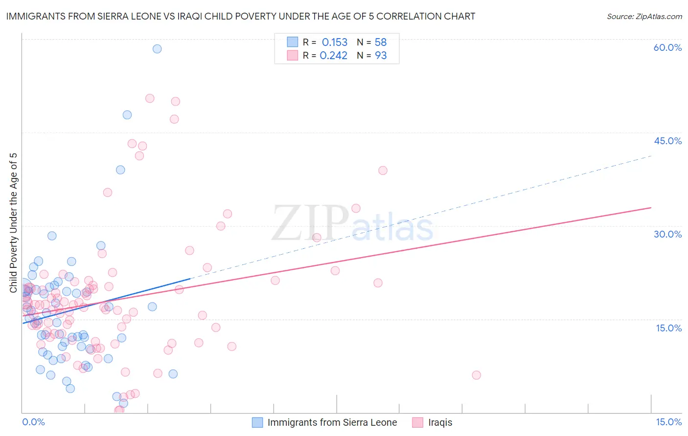 Immigrants from Sierra Leone vs Iraqi Child Poverty Under the Age of 5