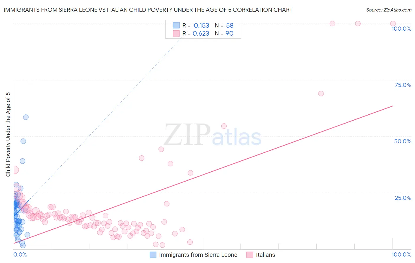 Immigrants from Sierra Leone vs Italian Child Poverty Under the Age of 5