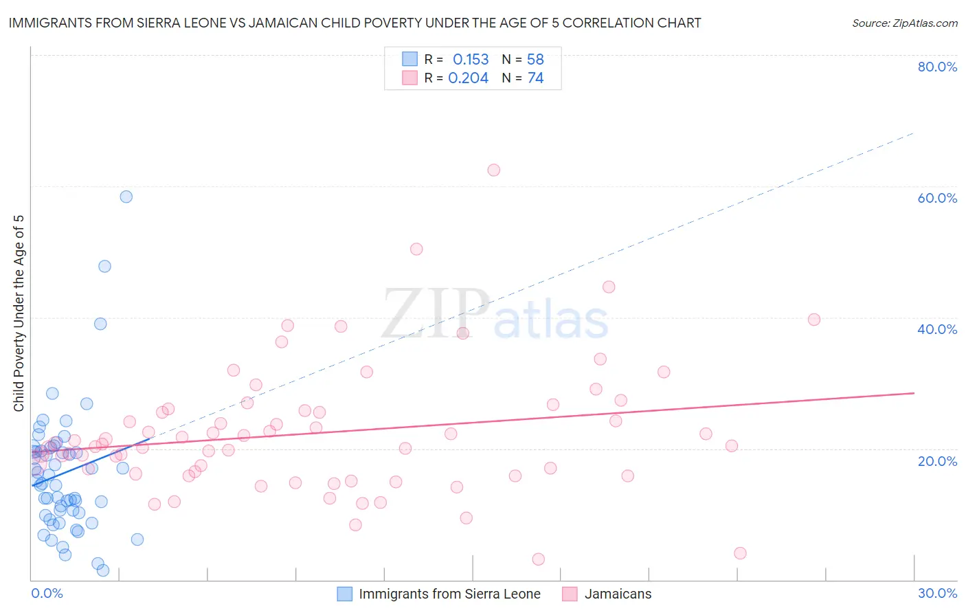 Immigrants from Sierra Leone vs Jamaican Child Poverty Under the Age of 5