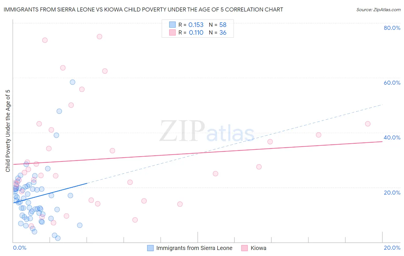 Immigrants from Sierra Leone vs Kiowa Child Poverty Under the Age of 5