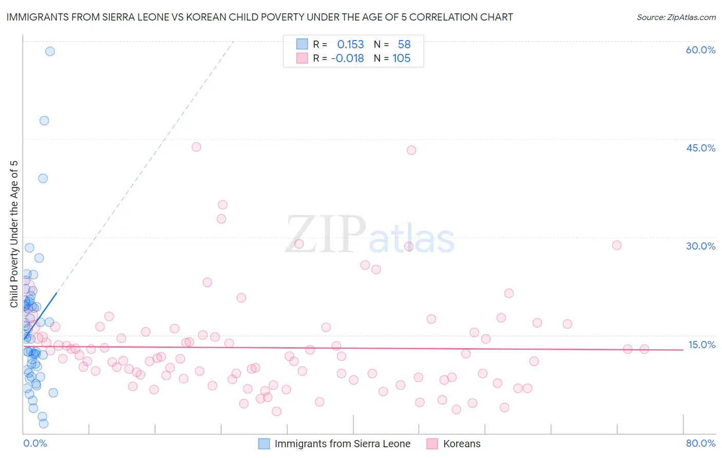 Immigrants from Sierra Leone vs Korean Child Poverty Under the Age of 5