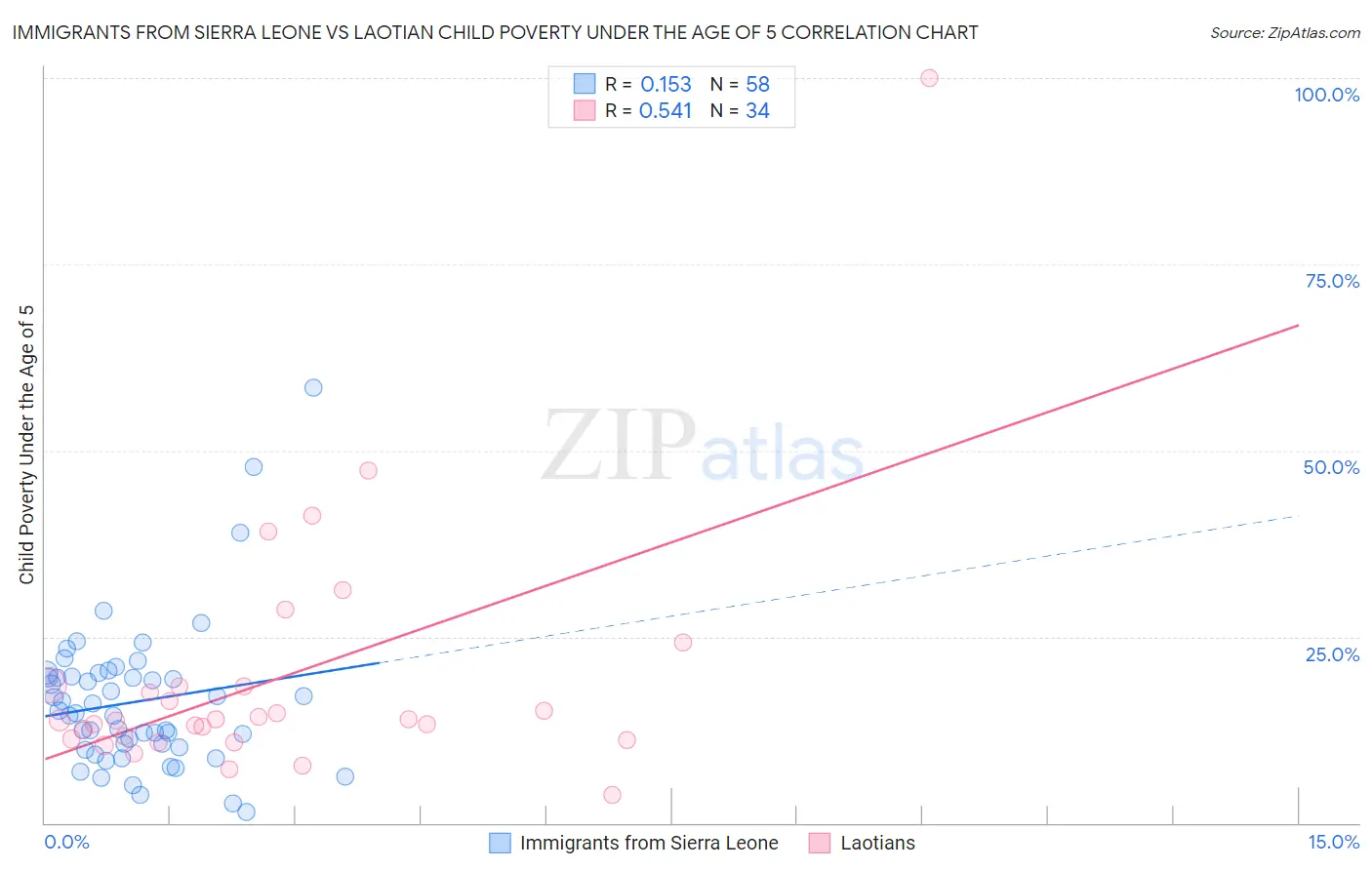 Immigrants from Sierra Leone vs Laotian Child Poverty Under the Age of 5