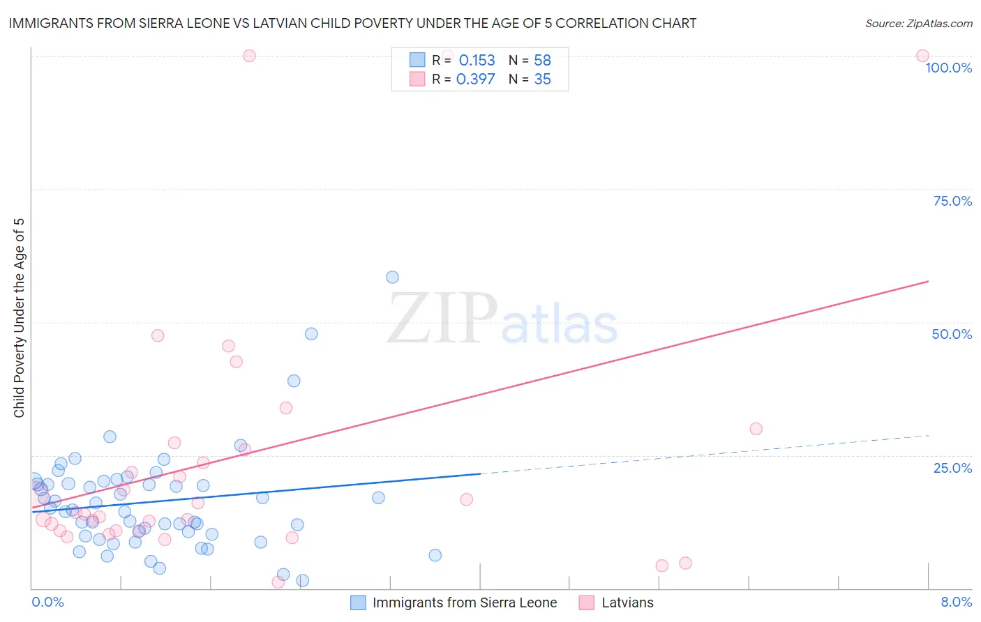 Immigrants from Sierra Leone vs Latvian Child Poverty Under the Age of 5