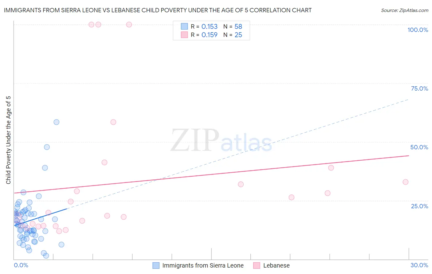 Immigrants from Sierra Leone vs Lebanese Child Poverty Under the Age of 5